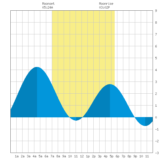 Cape Lookout tide chart for Friday, January 30, 2026