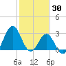 Cape Lookout tide chart for Friday, January 30, 2026