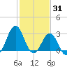 Cape Lookout tide chart for Saturday, January 31, 2026