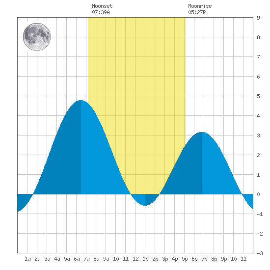 Cape Lookout tide chart for Saturday, January 3, 2026