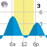 Cape Lookout tide chart for Saturday, January 3, 2026