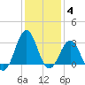 Cape Lookout tide chart for Sunday, January 4, 2026