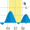 Cape Lookout tide chart for Monday, January 5, 2026