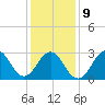 Cape Lookout tide chart for Friday, January 9, 2026