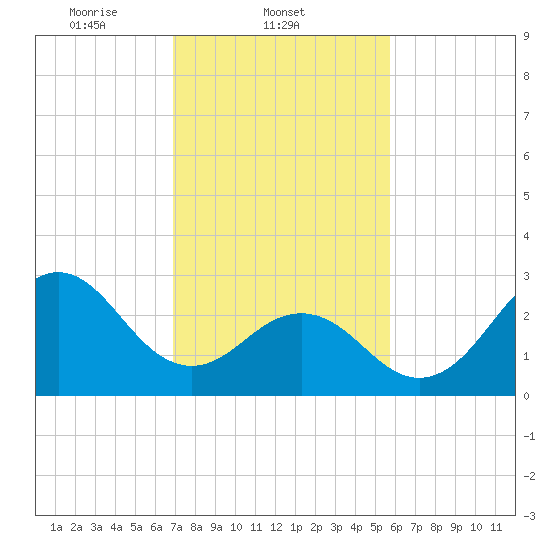Cape Lookout tide chart for Tuesday, February 10, 2026