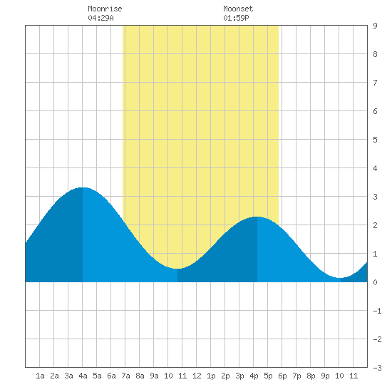 Cape Lookout tide chart for Friday, February 13, 2026
