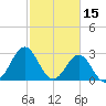 Cape Lookout tide chart for Sunday, February 15, 2026