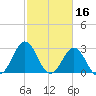 Cape Lookout tide chart for Monday, February 16, 2026