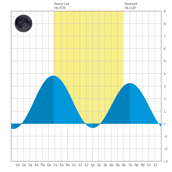 Cape Lookout tide chart for Tuesday, February 17, 2026
