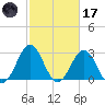 Cape Lookout tide chart for Tuesday, February 17, 2026