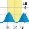 Cape Lookout tide chart for Wednesday, February 18, 2026