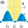 Cape Lookout tide chart for Sunday, February 1, 2026