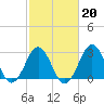 Cape Lookout tide chart for Friday, February 20, 2026
