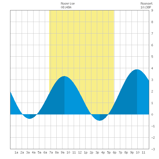 Cape Lookout tide chart for Saturday, February 21, 2026