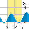 Cape Lookout tide chart for Saturday, February 21, 2026