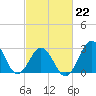 Cape Lookout tide chart for Sunday, February 22, 2026