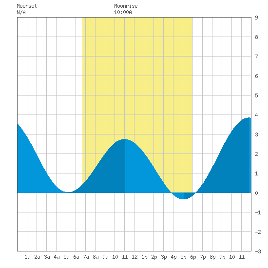 Cape Lookout tide chart for Monday, February 23, 2026