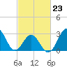 Cape Lookout tide chart for Monday, February 23, 2026