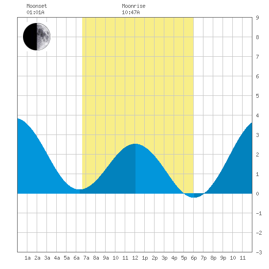 Cape Lookout tide chart for Tuesday, February 24, 2026