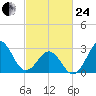 Cape Lookout tide chart for Tuesday, February 24, 2026