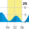 Cape Lookout tide chart for Wednesday, February 25, 2026