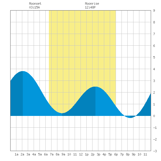 Cape Lookout tide chart for Thursday, February 26, 2026