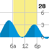 Cape Lookout tide chart for Saturday, February 28, 2026