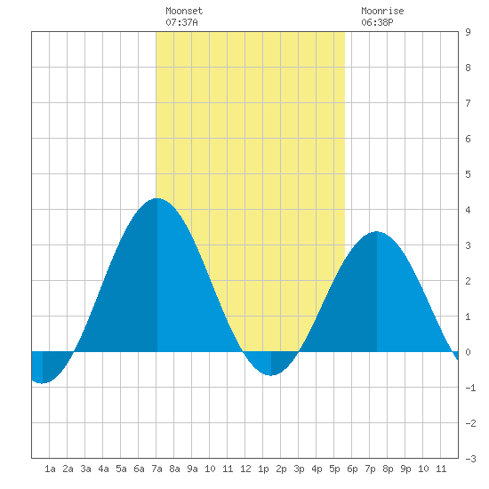 Cape Lookout tide chart for Monday, February 2, 2026