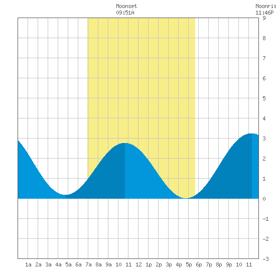 Cape Lookout tide chart for Saturday, February 7, 2026