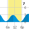 Cape Lookout tide chart for Saturday, February 7, 2026