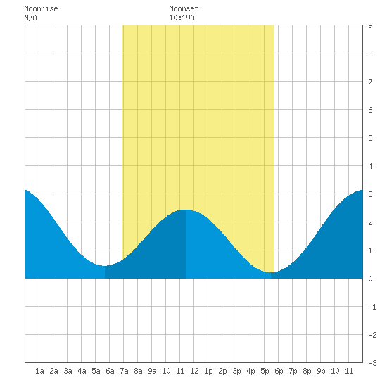 Cape Lookout tide chart for Sunday, February 8, 2026