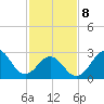 Cape Lookout tide chart for Sunday, February 8, 2026