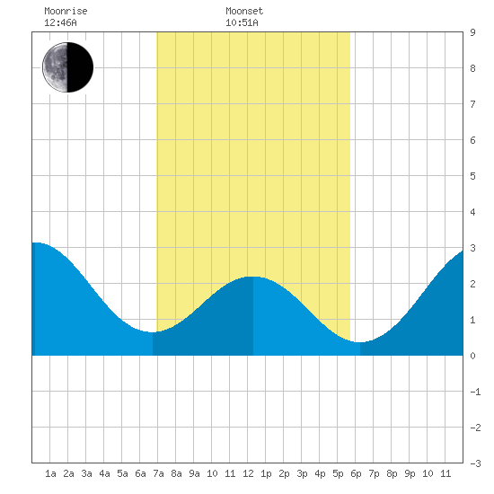 Cape Lookout tide chart for Monday, February 9, 2026