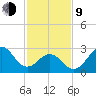 Cape Lookout tide chart for Monday, February 9, 2026
