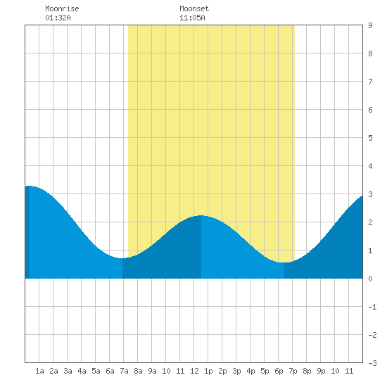 Cape Lookout tide chart for Tuesday, March 10, 2026