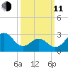 Cape Lookout tide chart for Wednesday, March 11, 2026