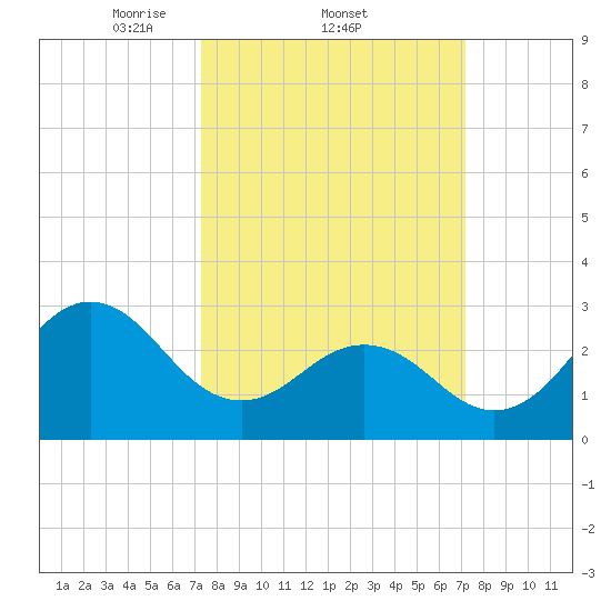 Cape Lookout tide chart for Thursday, March 12, 2026