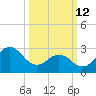 Cape Lookout tide chart for Thursday, March 12, 2026
