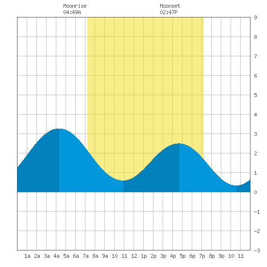 Cape Lookout tide chart for Saturday, March 14, 2026