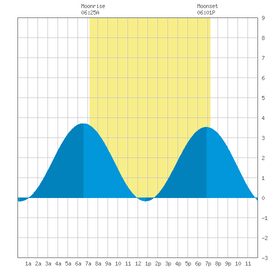 Cape Lookout tide chart for Tuesday, March 17, 2026