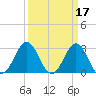 Cape Lookout tide chart for Tuesday, March 17, 2026