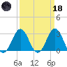 Cape Lookout tide chart for Wednesday, March 18, 2026