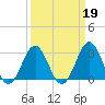 Cape Lookout tide chart for Thursday, March 19, 2026