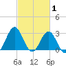 Cape Lookout tide chart for Sunday, March 1, 2026