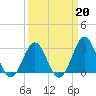 Cape Lookout tide chart for Friday, March 20, 2026