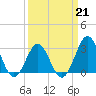 Cape Lookout tide chart for Saturday, March 21, 2026