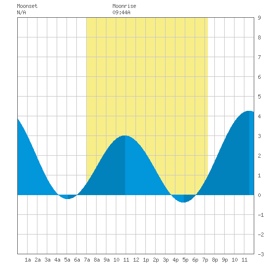 Cape Lookout tide chart for Monday, March 23, 2026