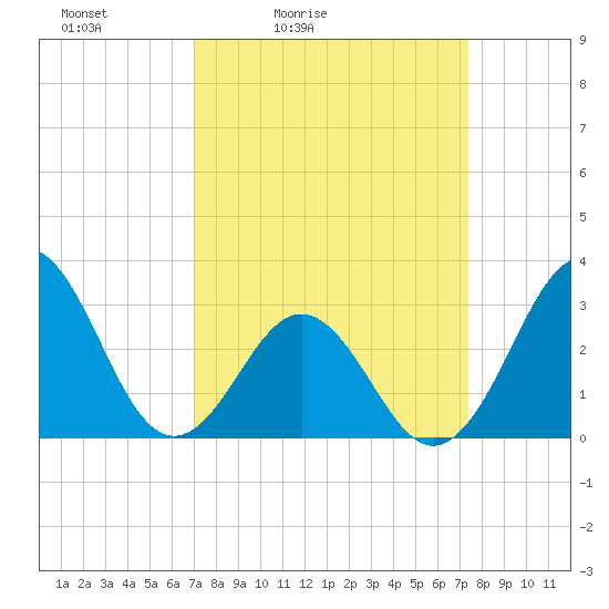 Cape Lookout tide chart for Tuesday, March 24, 2026