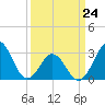 Cape Lookout tide chart for Tuesday, March 24, 2026