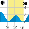 Cape Lookout tide chart for Wednesday, March 25, 2026